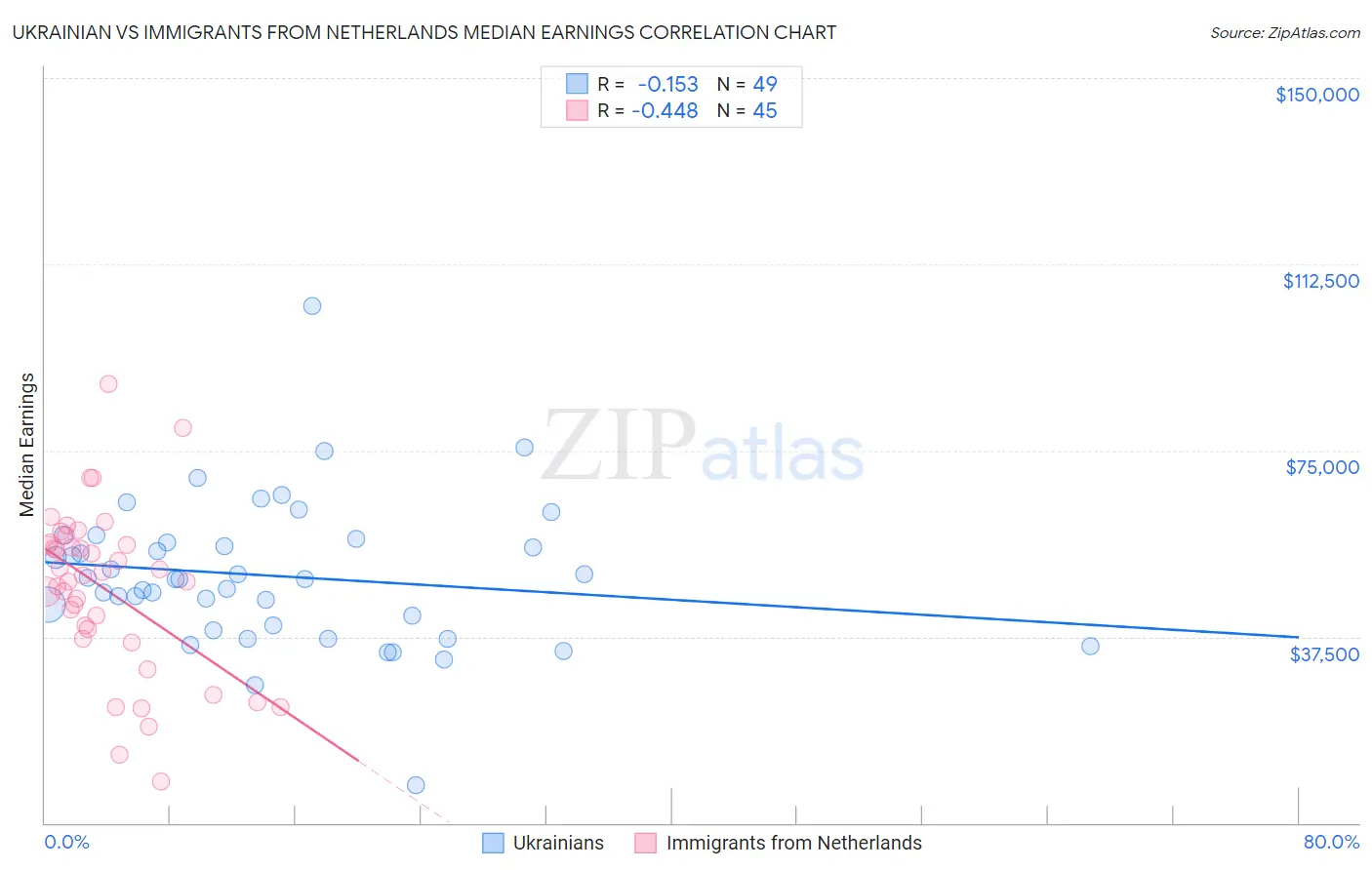 Ukrainian vs Immigrants from Netherlands Median Earnings