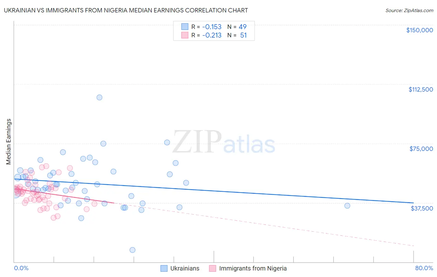 Ukrainian vs Immigrants from Nigeria Median Earnings