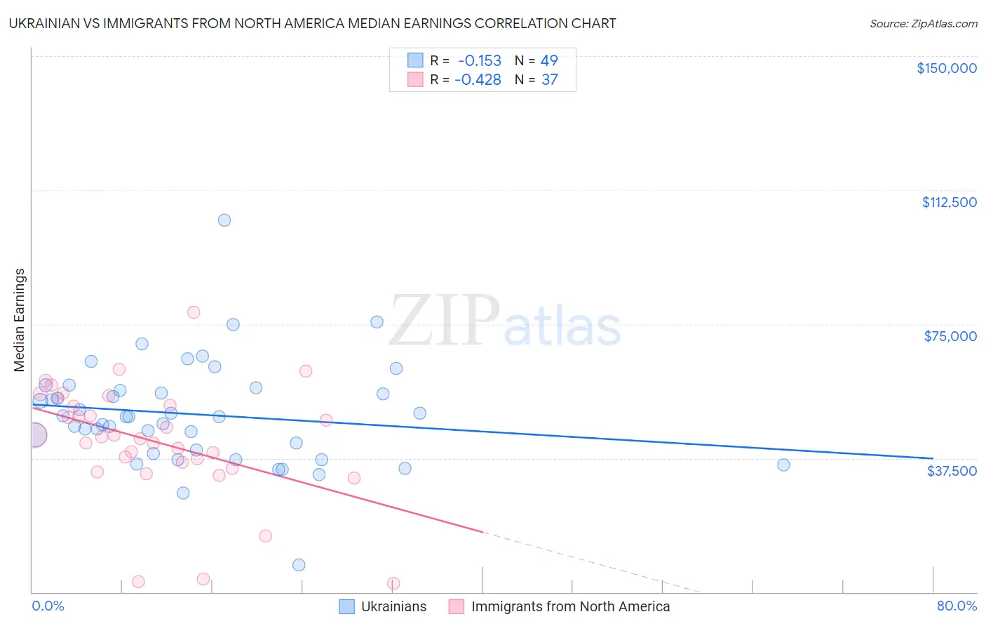 Ukrainian vs Immigrants from North America Median Earnings