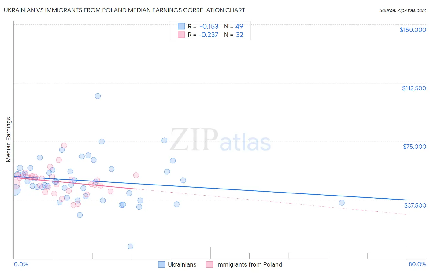 Ukrainian vs Immigrants from Poland Median Earnings