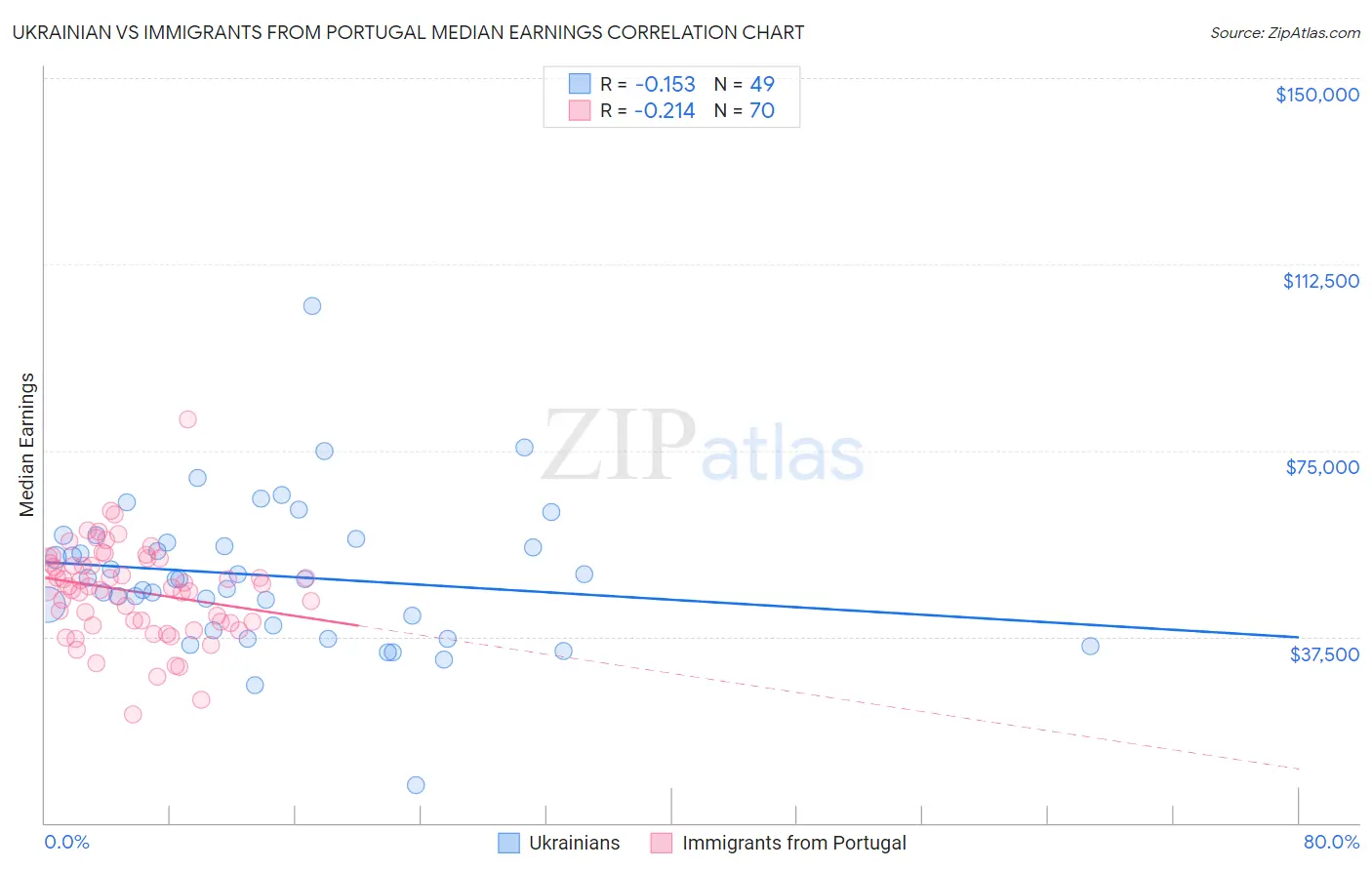 Ukrainian vs Immigrants from Portugal Median Earnings