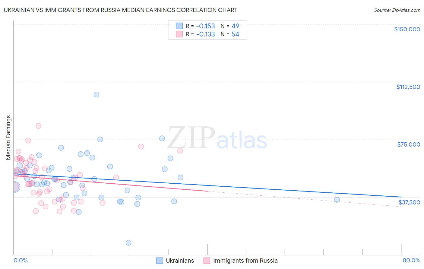 Ukrainian vs Immigrants from Russia Median Earnings