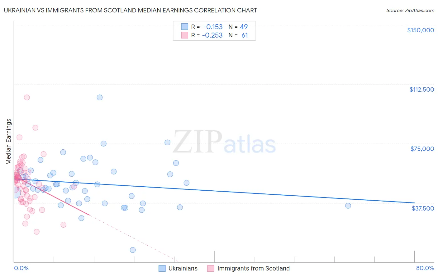 Ukrainian vs Immigrants from Scotland Median Earnings