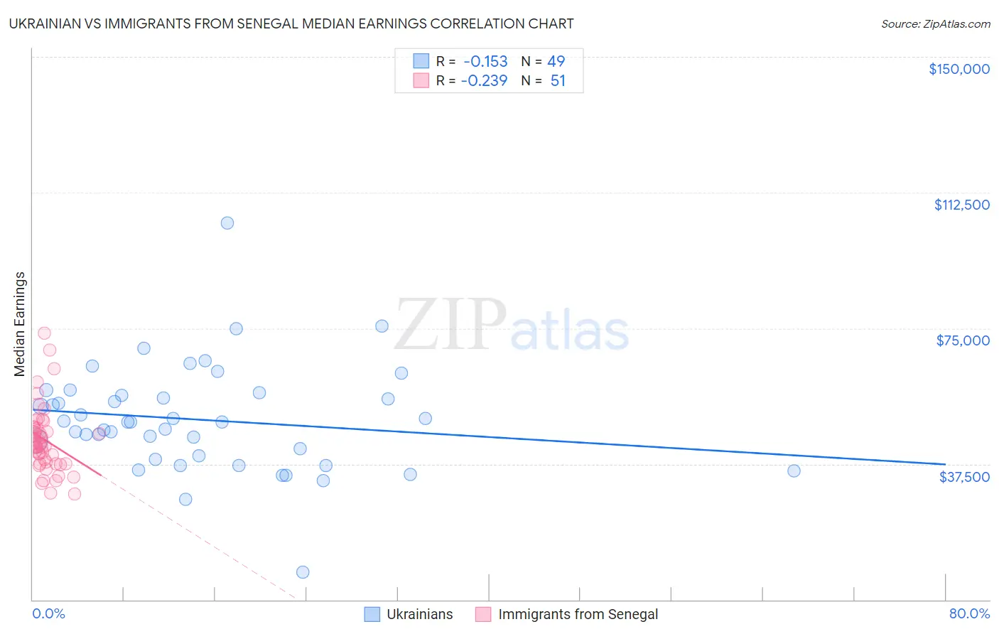 Ukrainian vs Immigrants from Senegal Median Earnings