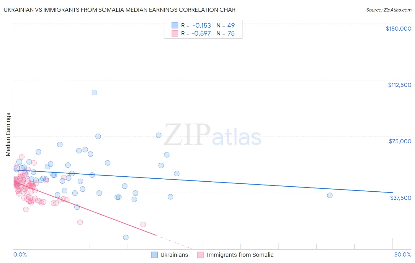 Ukrainian vs Immigrants from Somalia Median Earnings