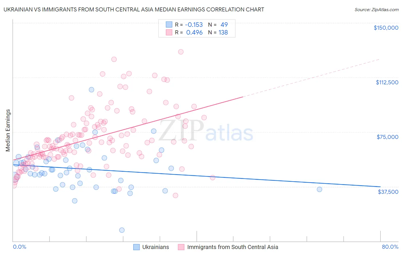 Ukrainian vs Immigrants from South Central Asia Median Earnings