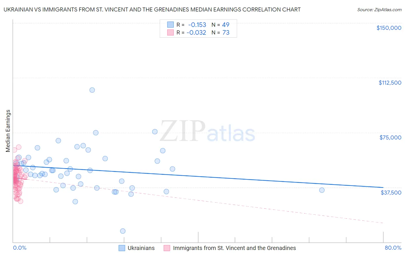 Ukrainian vs Immigrants from St. Vincent and the Grenadines Median Earnings
