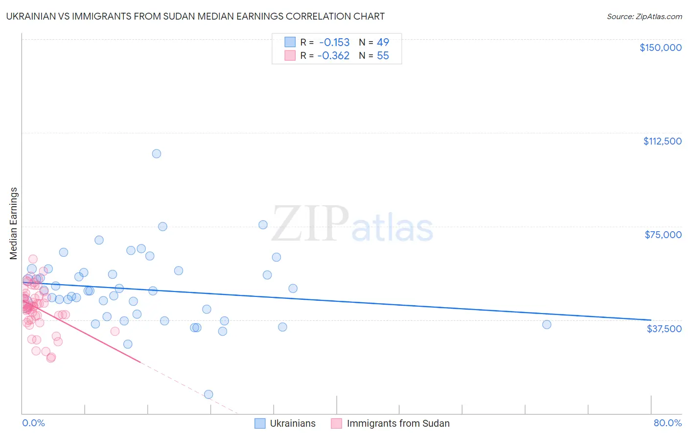Ukrainian vs Immigrants from Sudan Median Earnings