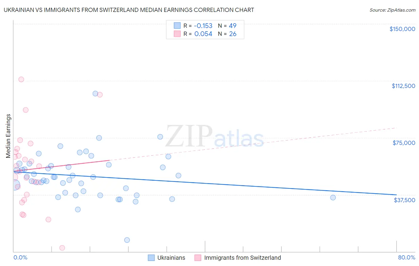 Ukrainian vs Immigrants from Switzerland Median Earnings