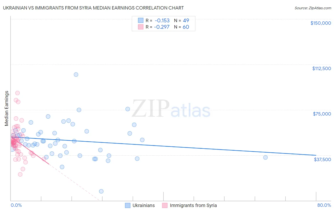 Ukrainian vs Immigrants from Syria Median Earnings