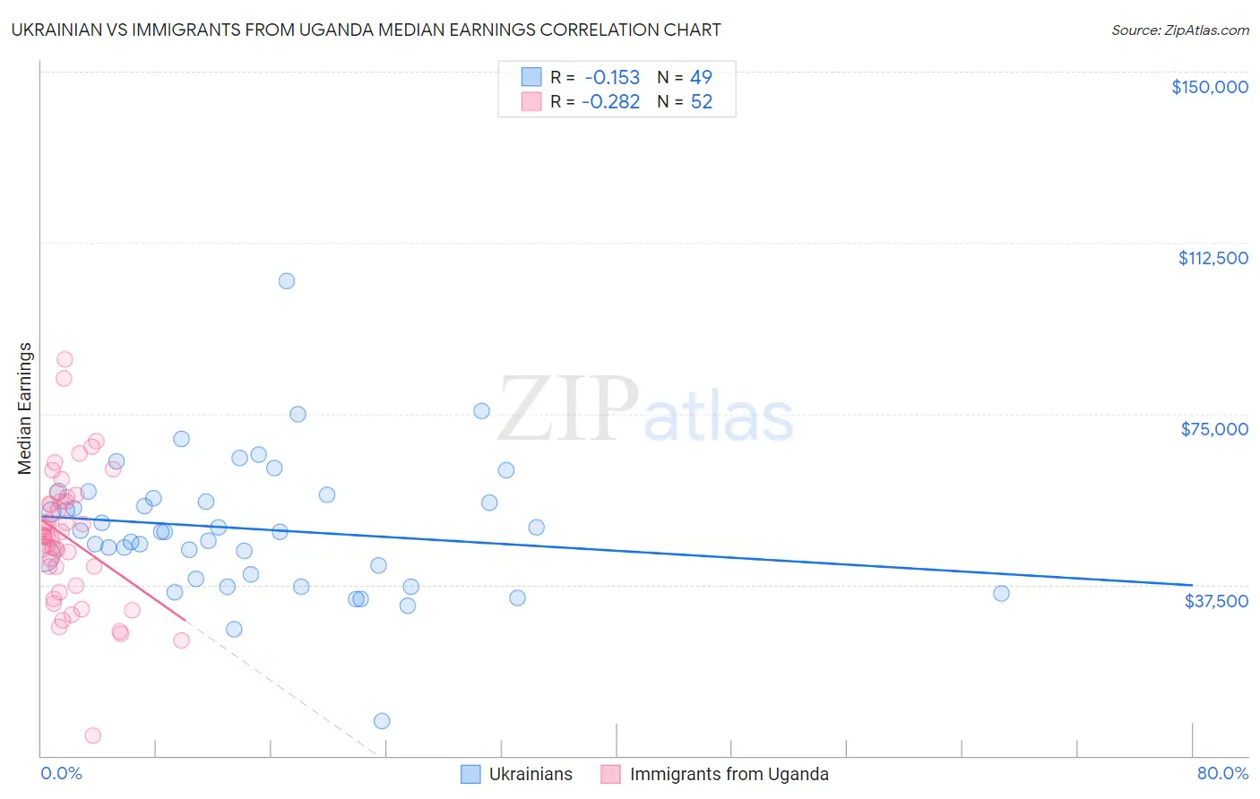 Ukrainian vs Immigrants from Uganda Median Earnings