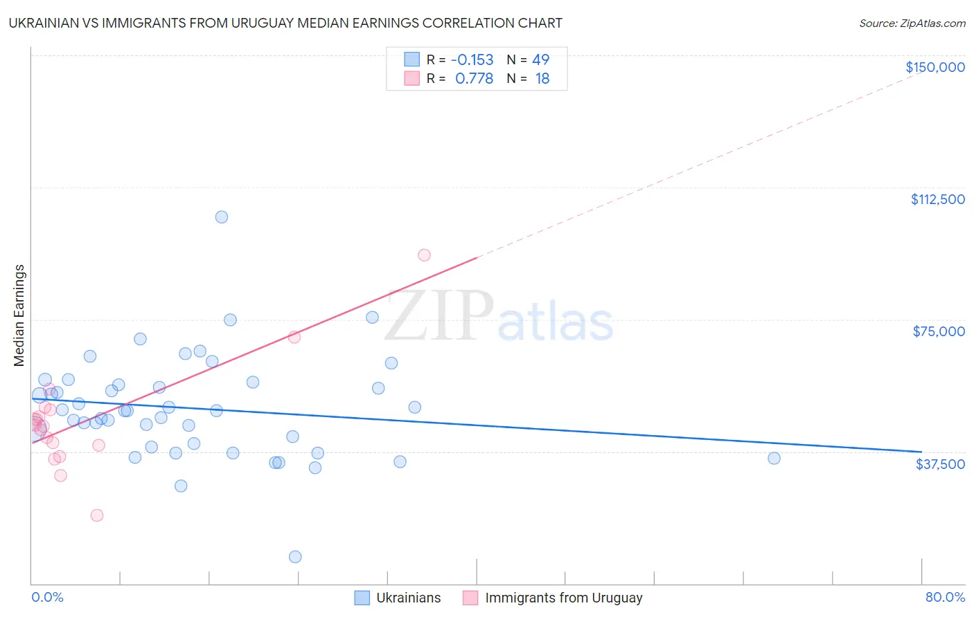 Ukrainian vs Immigrants from Uruguay Median Earnings