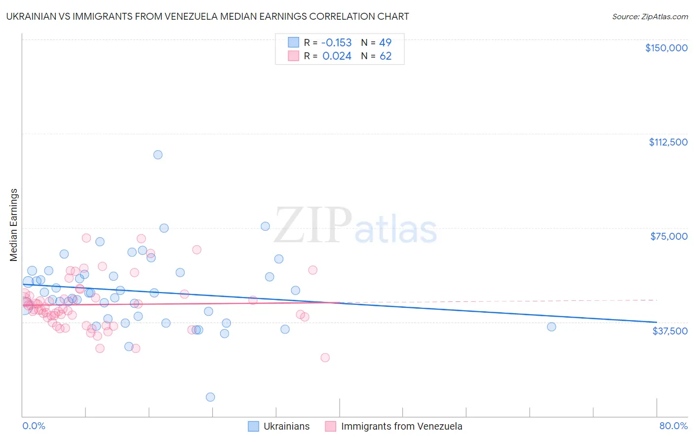 Ukrainian vs Immigrants from Venezuela Median Earnings