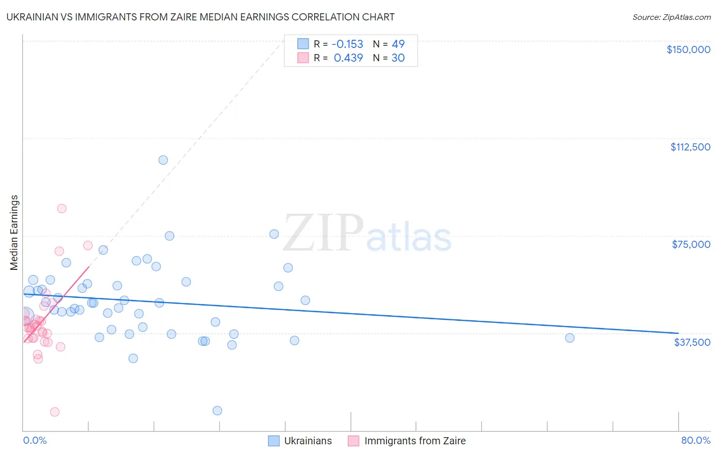 Ukrainian vs Immigrants from Zaire Median Earnings