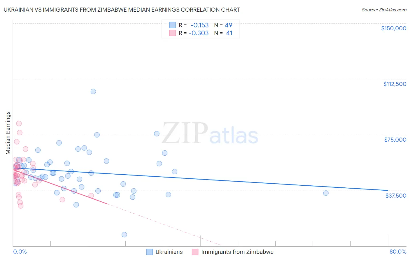 Ukrainian vs Immigrants from Zimbabwe Median Earnings