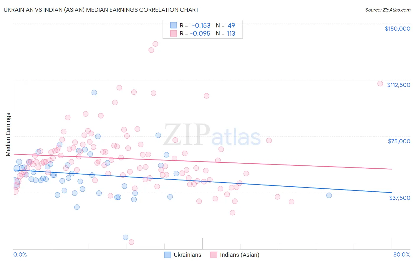 Ukrainian vs Indian (Asian) Median Earnings