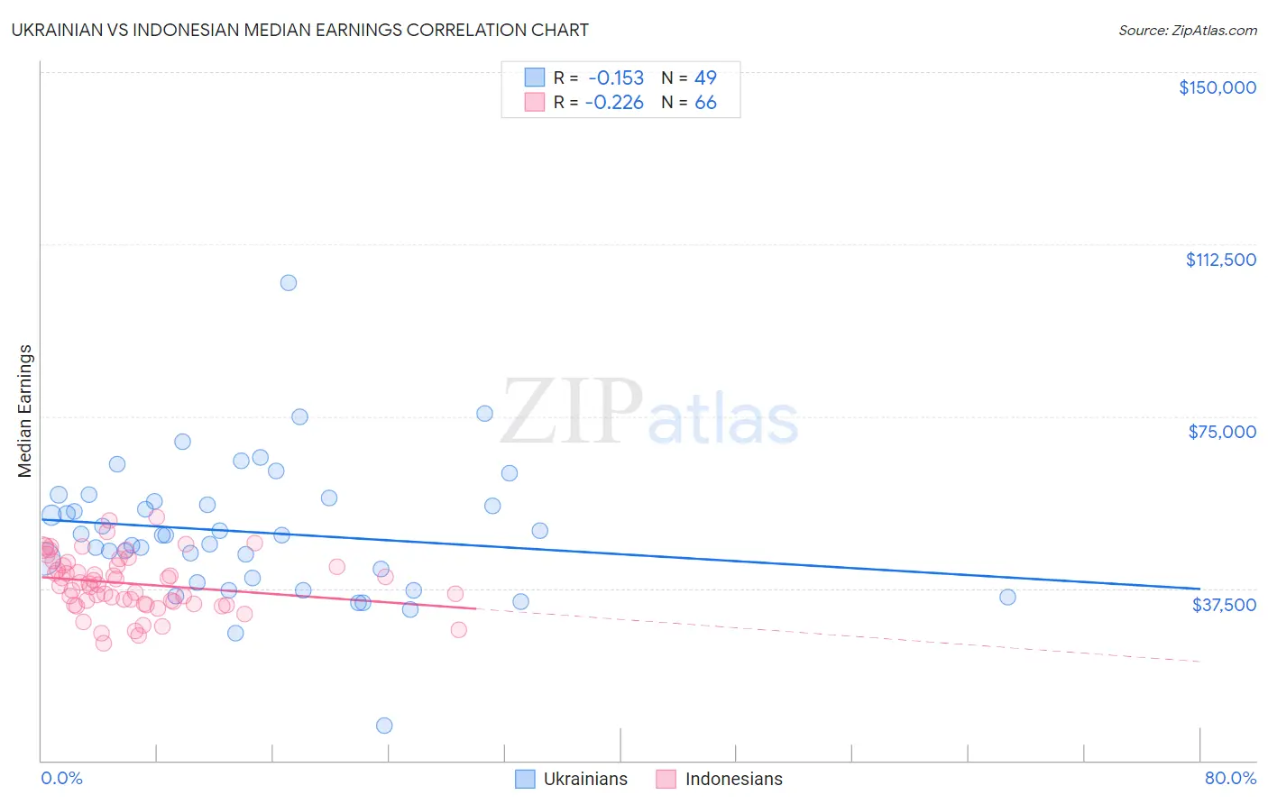 Ukrainian vs Indonesian Median Earnings