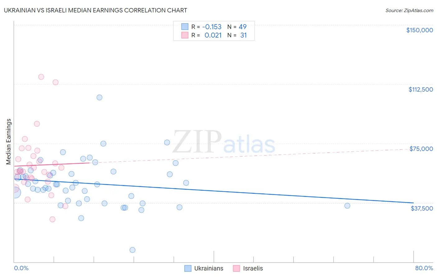 Ukrainian vs Israeli Median Earnings