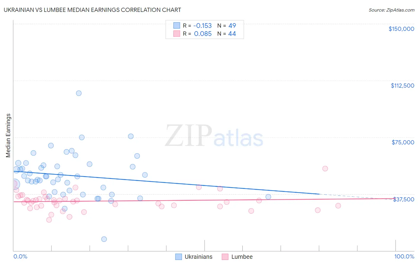 Ukrainian vs Lumbee Median Earnings