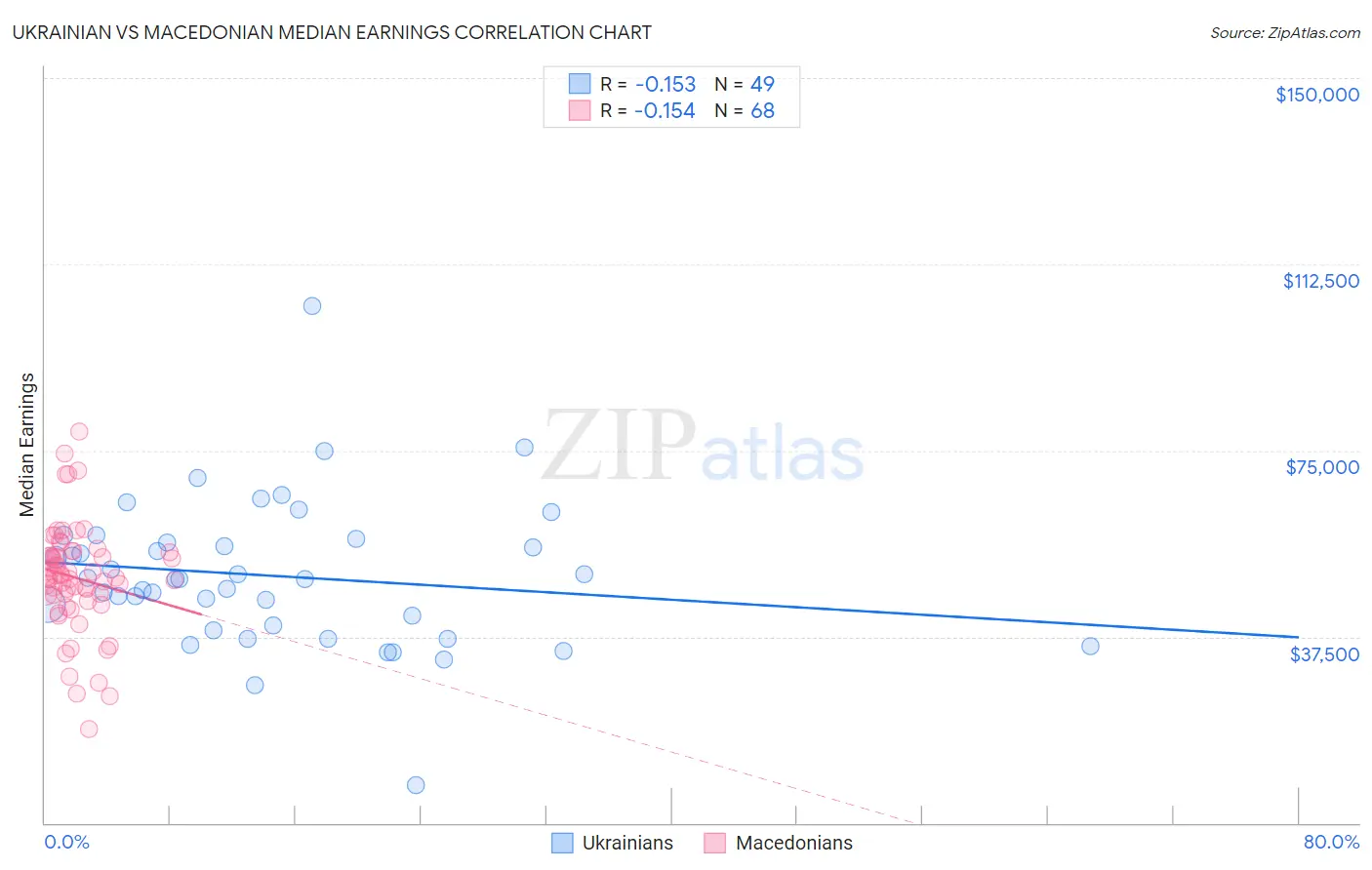 Ukrainian vs Macedonian Median Earnings