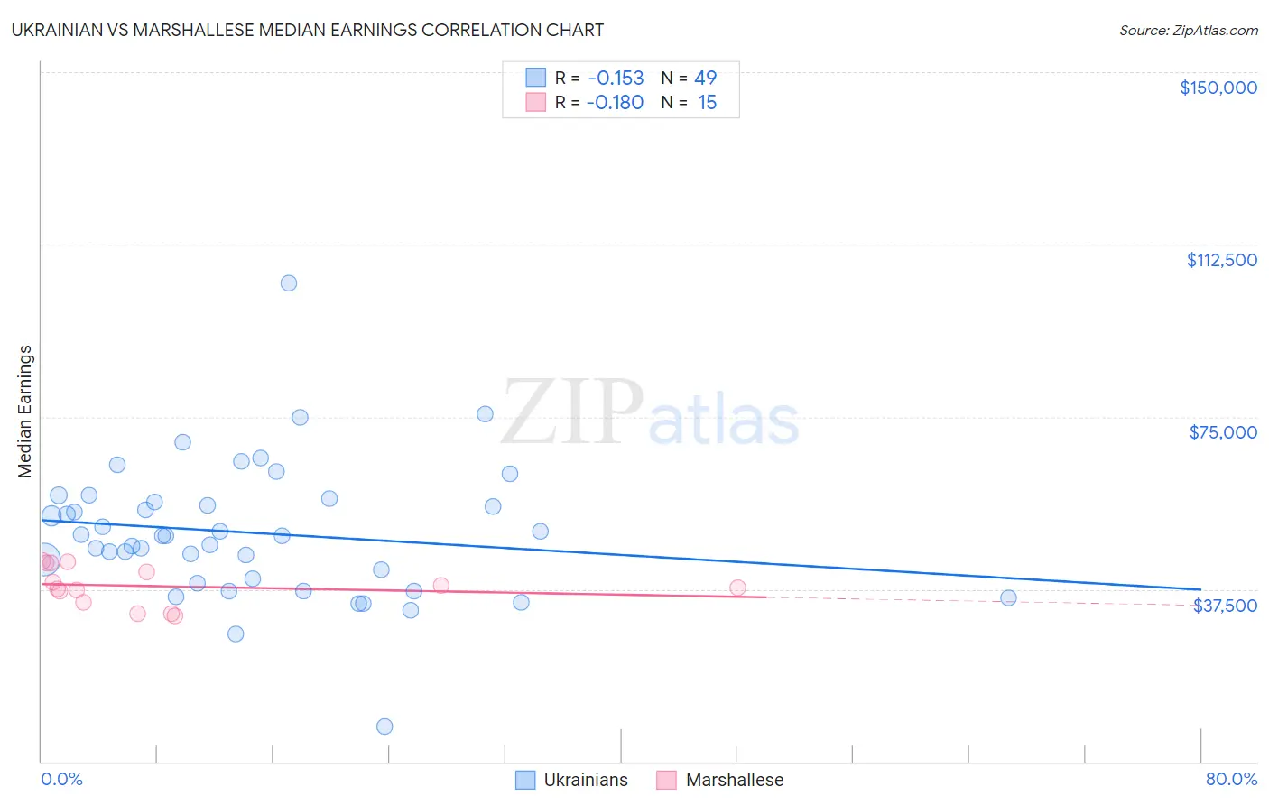 Ukrainian vs Marshallese Median Earnings