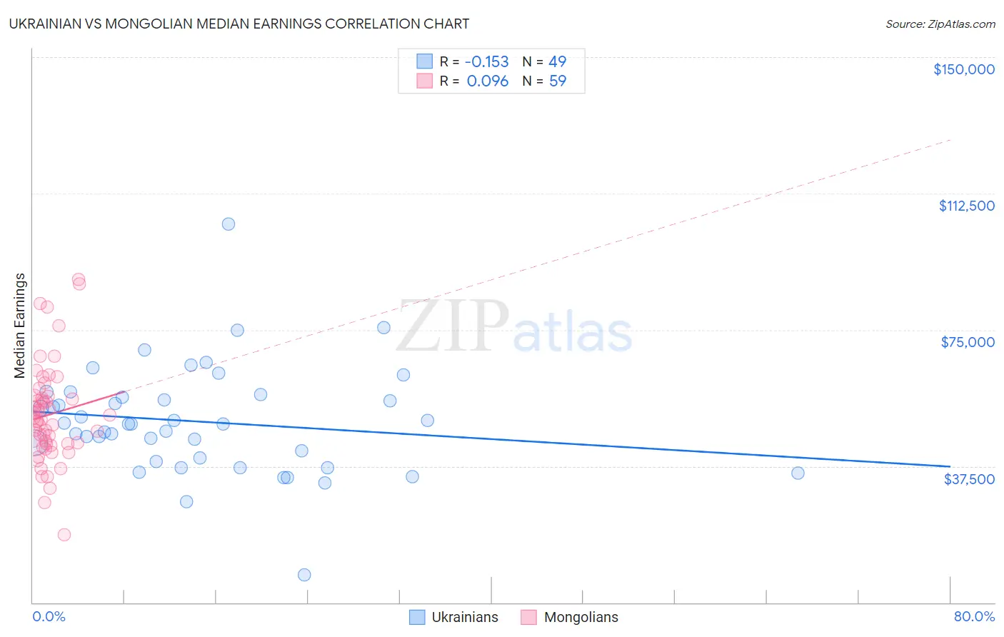 Ukrainian vs Mongolian Median Earnings
