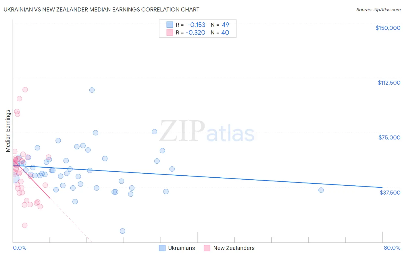 Ukrainian vs New Zealander Median Earnings