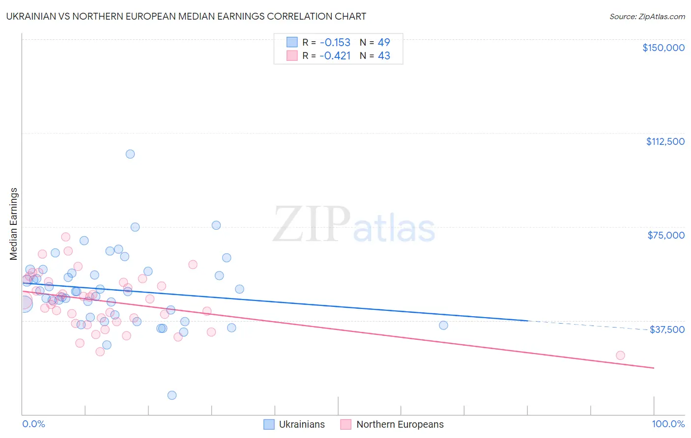 Ukrainian vs Northern European Median Earnings