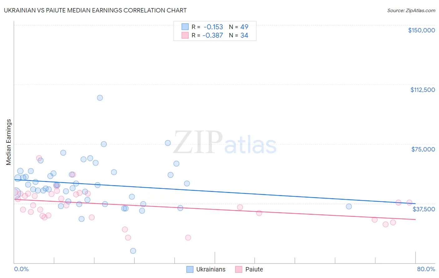 Ukrainian vs Paiute Median Earnings