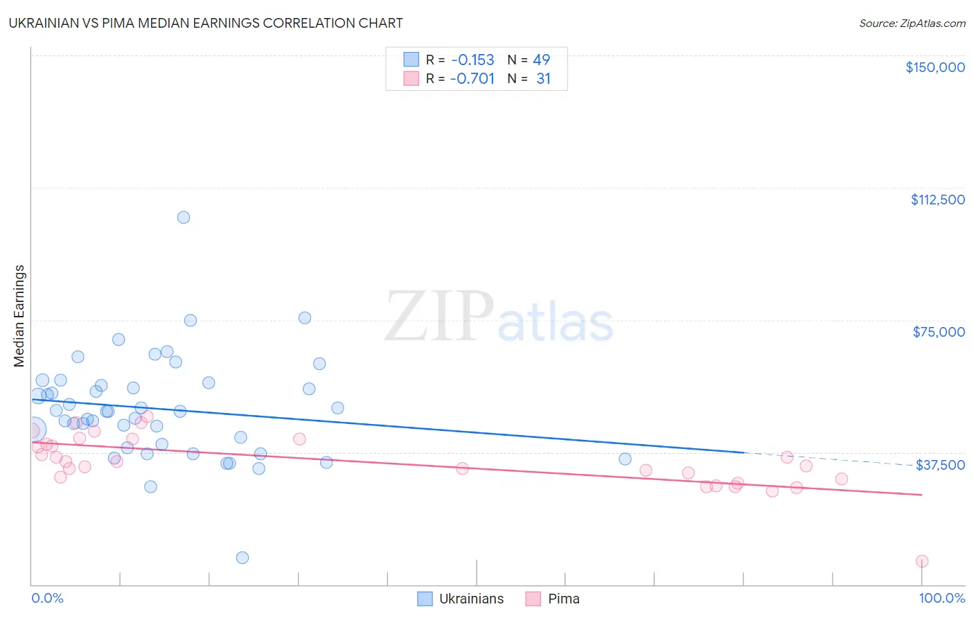 Ukrainian vs Pima Median Earnings