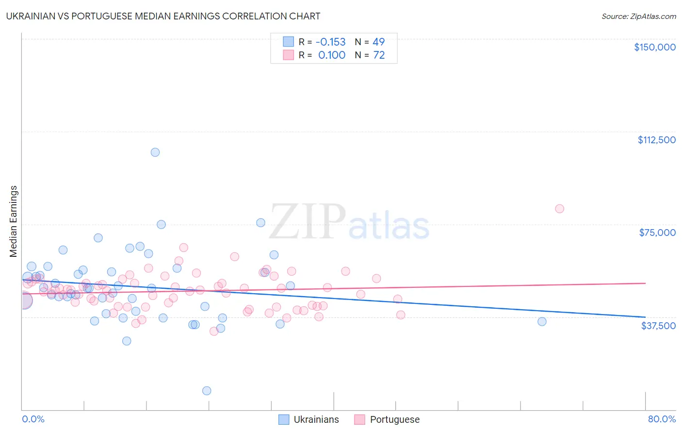 Ukrainian vs Portuguese Median Earnings