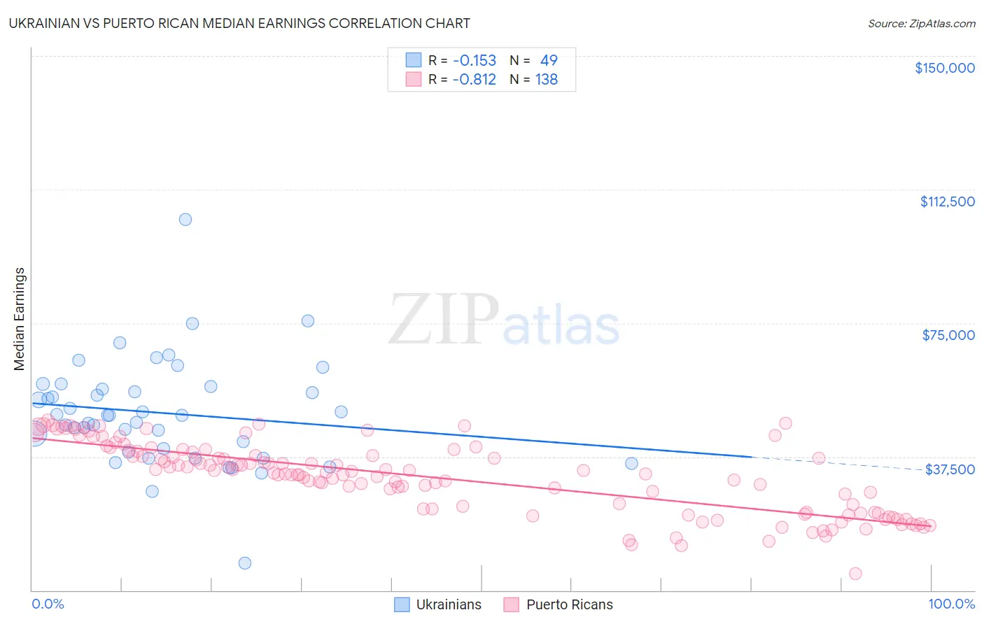 Ukrainian vs Puerto Rican Median Earnings