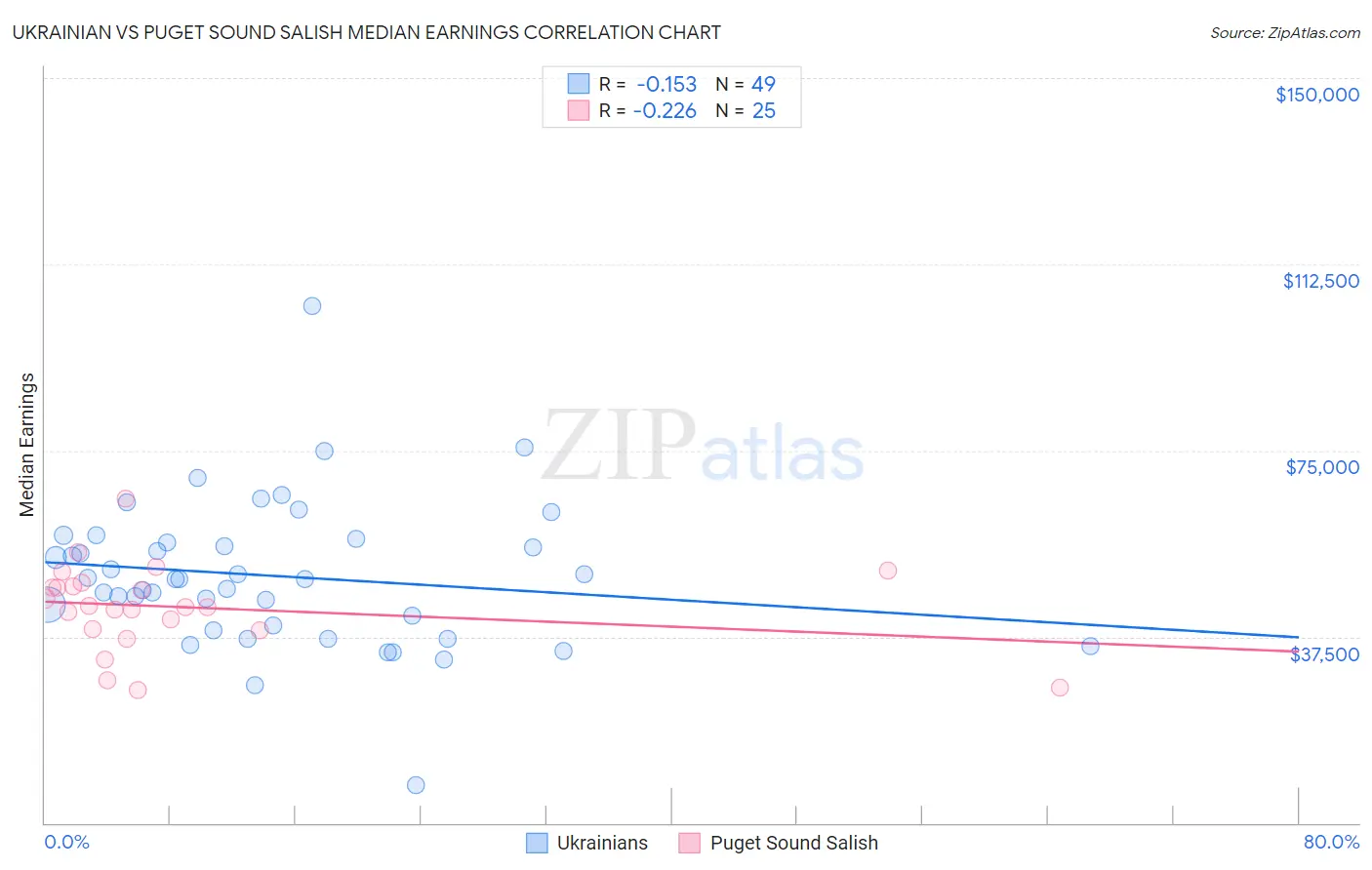 Ukrainian vs Puget Sound Salish Median Earnings