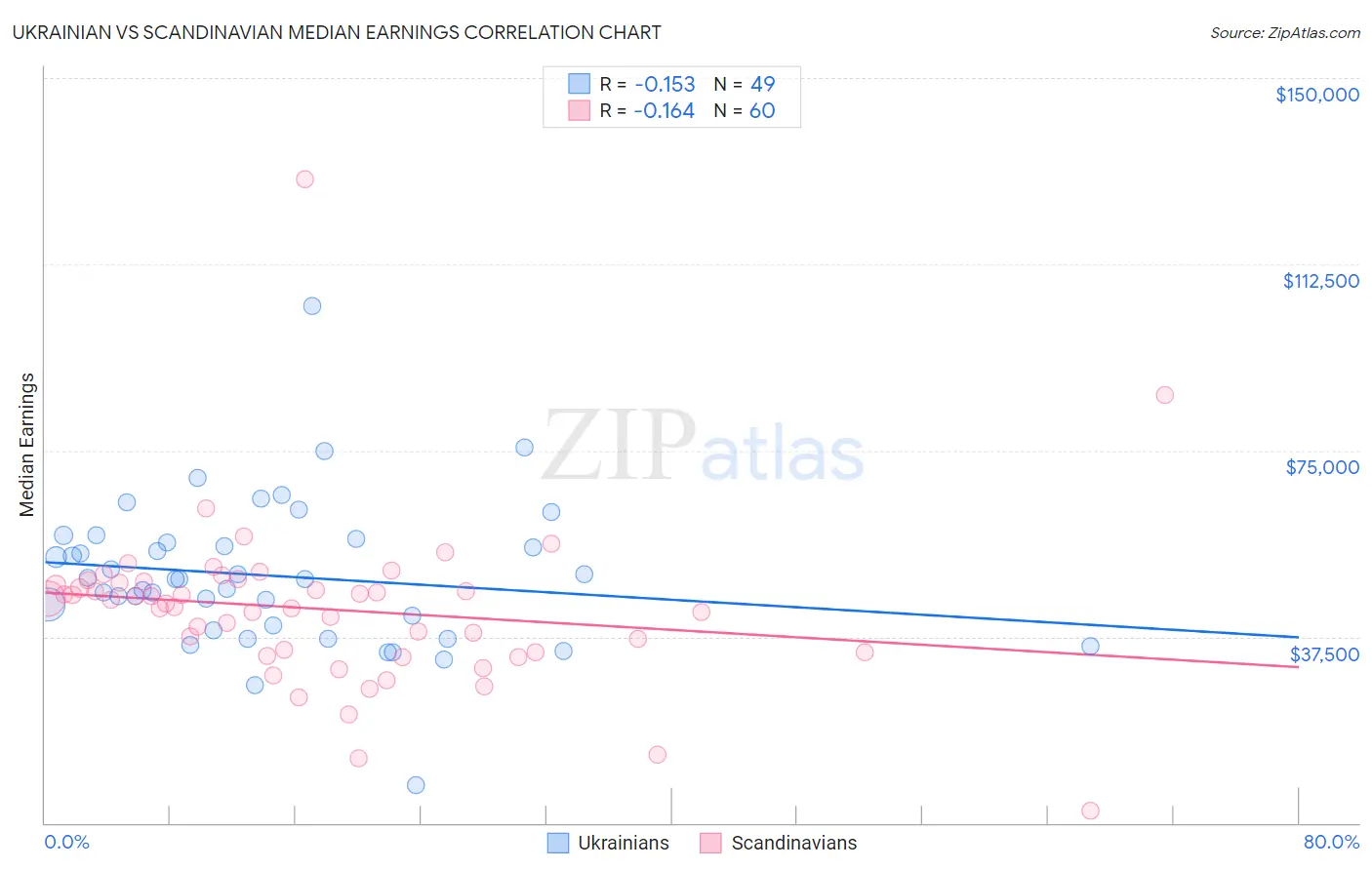 Ukrainian vs Scandinavian Median Earnings
