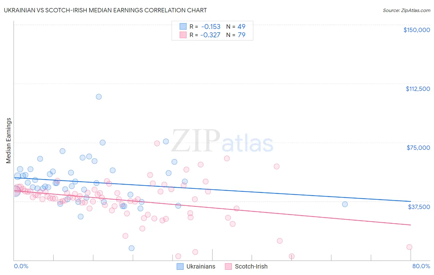Ukrainian vs Scotch-Irish Median Earnings