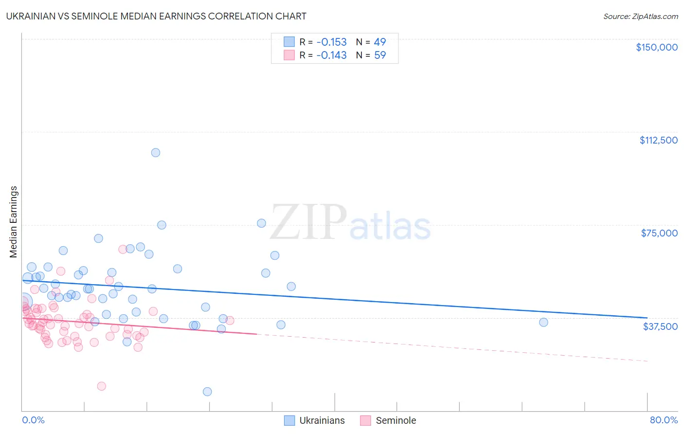 Ukrainian vs Seminole Median Earnings