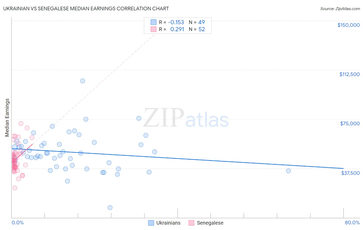 Ukrainian vs Senegalese Median Earnings