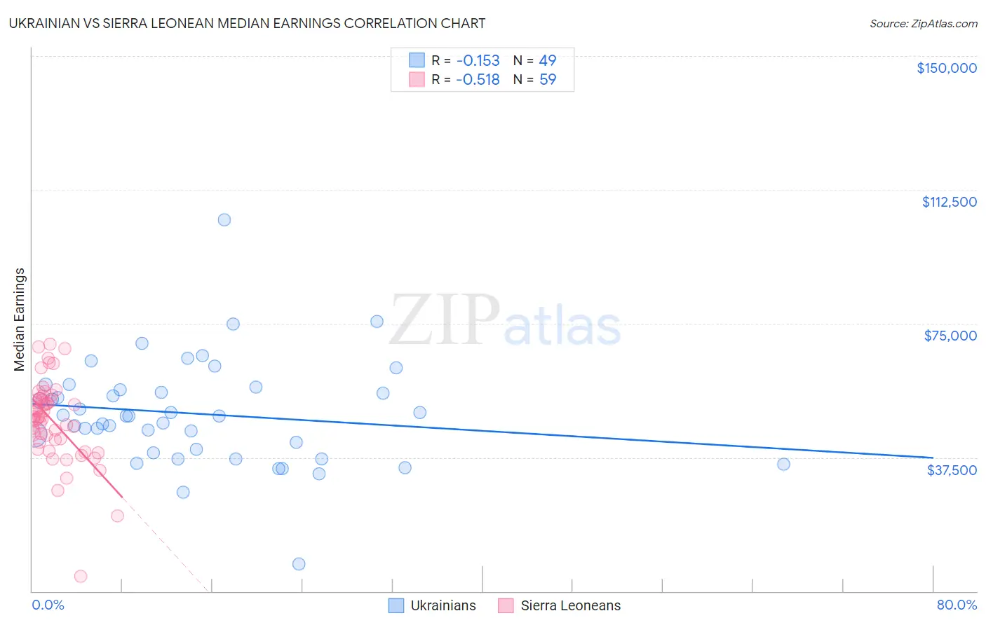 Ukrainian vs Sierra Leonean Median Earnings