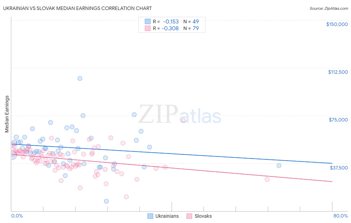 Ukrainian vs Slovak Median Earnings