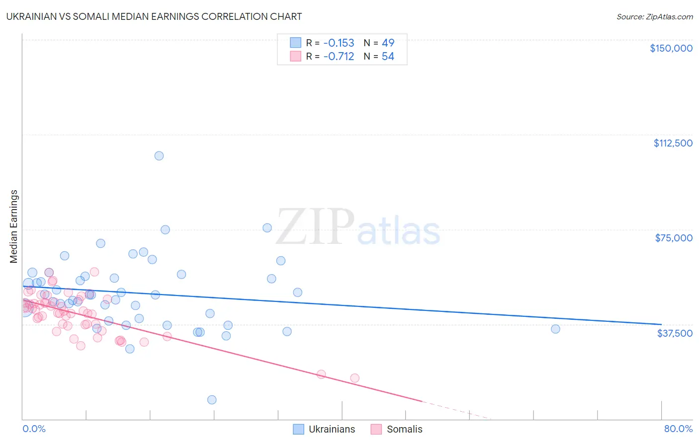 Ukrainian vs Somali Median Earnings