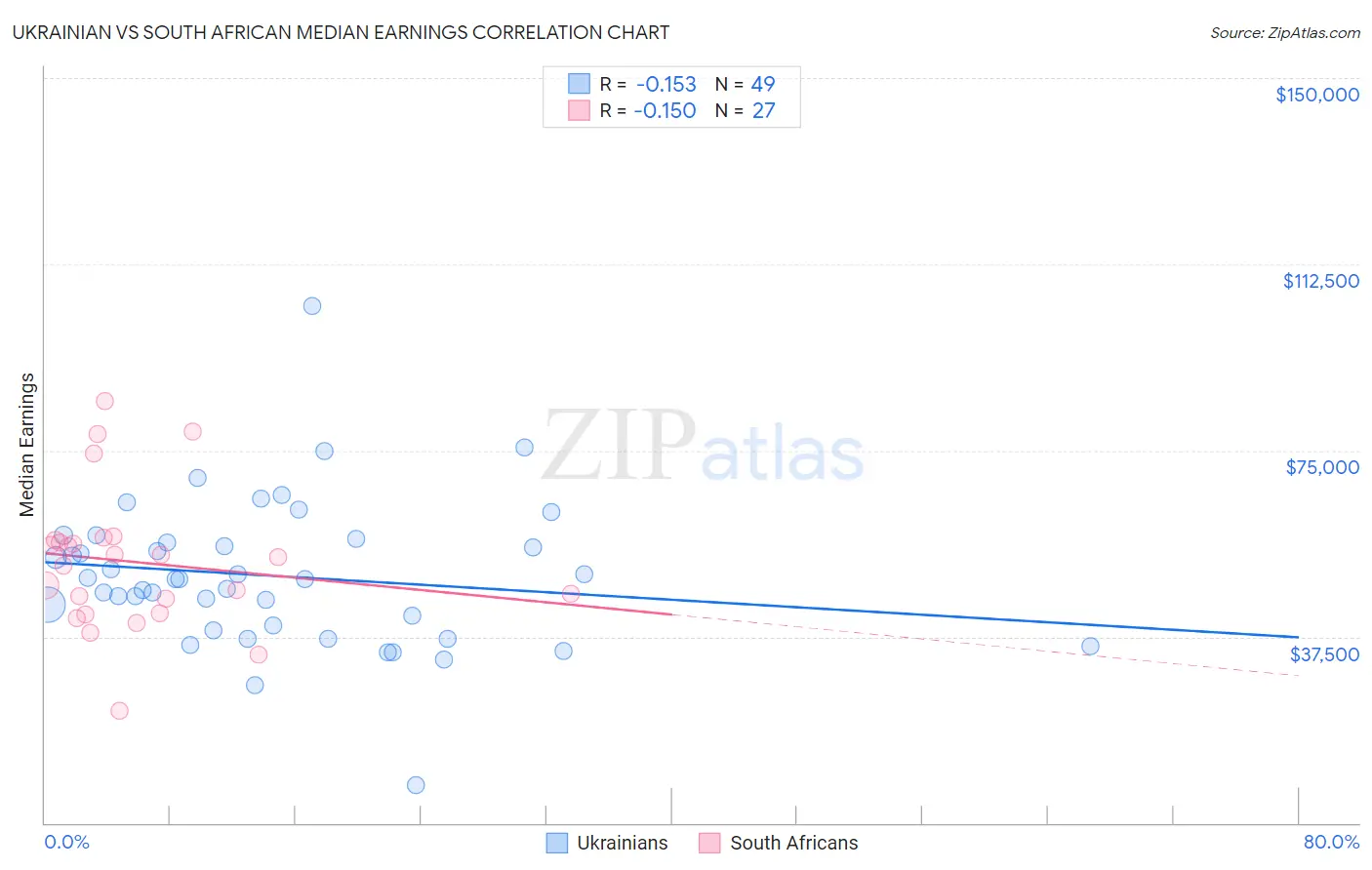 Ukrainian vs South African Median Earnings