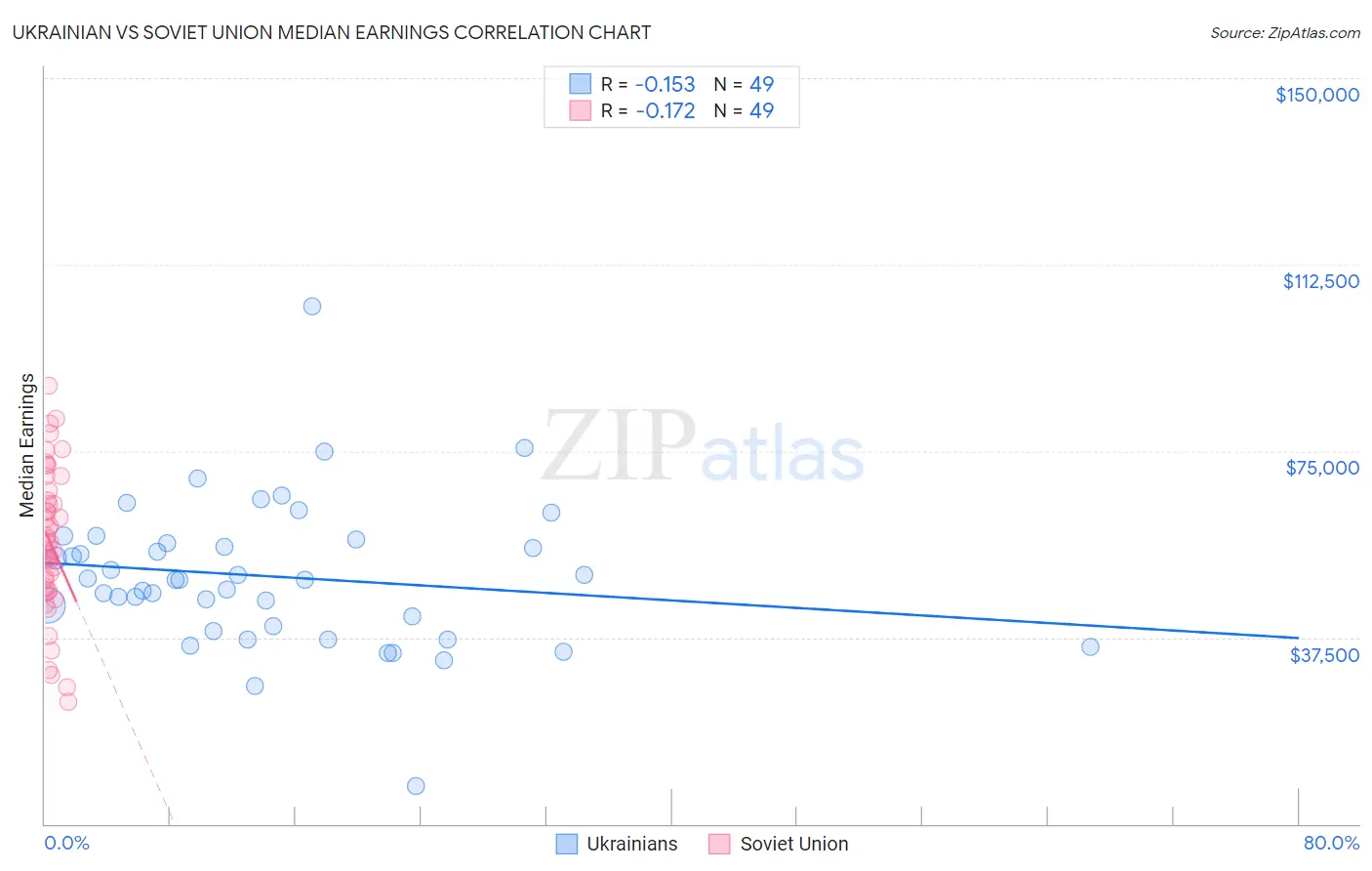 Ukrainian vs Soviet Union Median Earnings