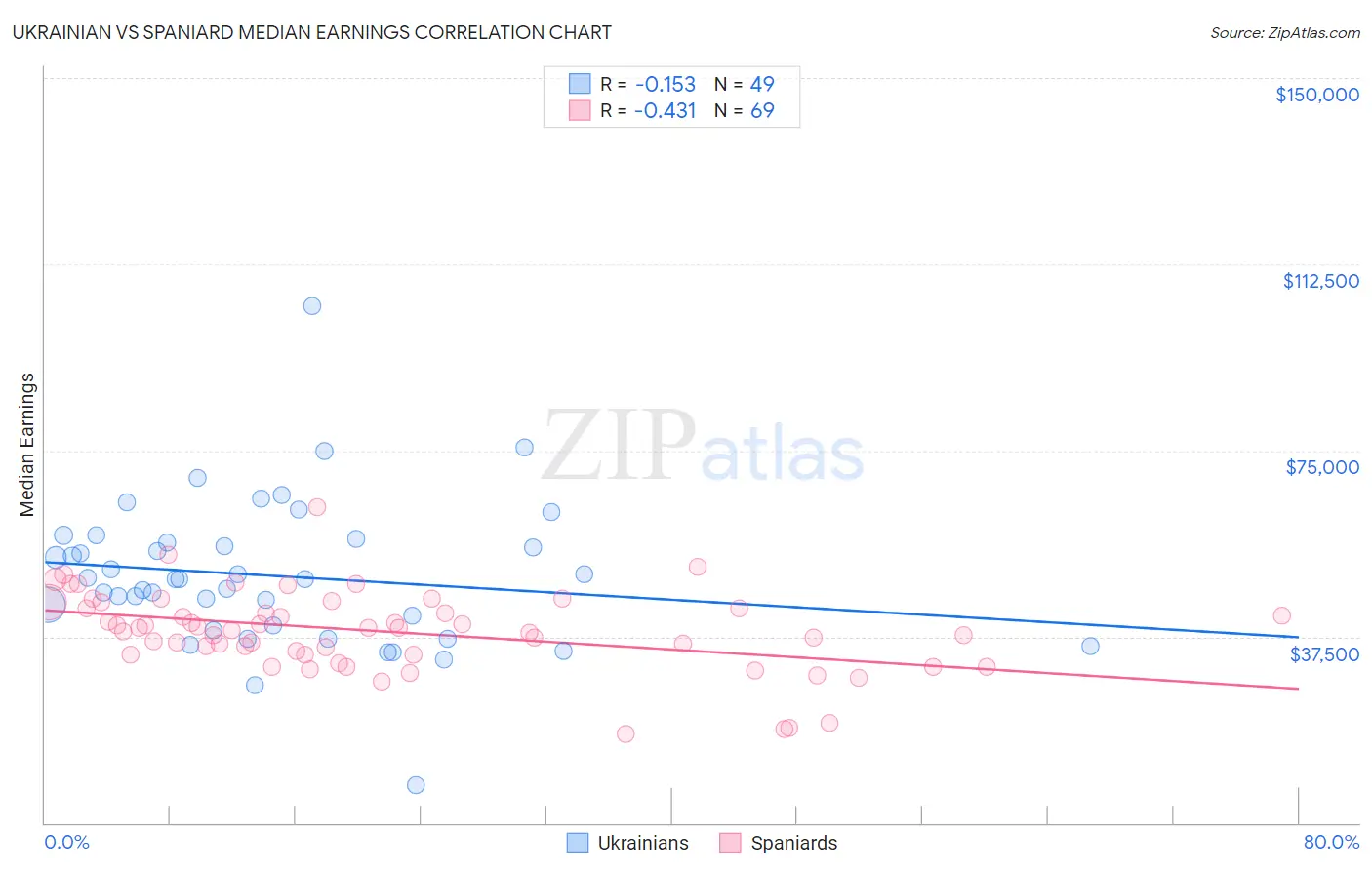 Ukrainian vs Spaniard Median Earnings