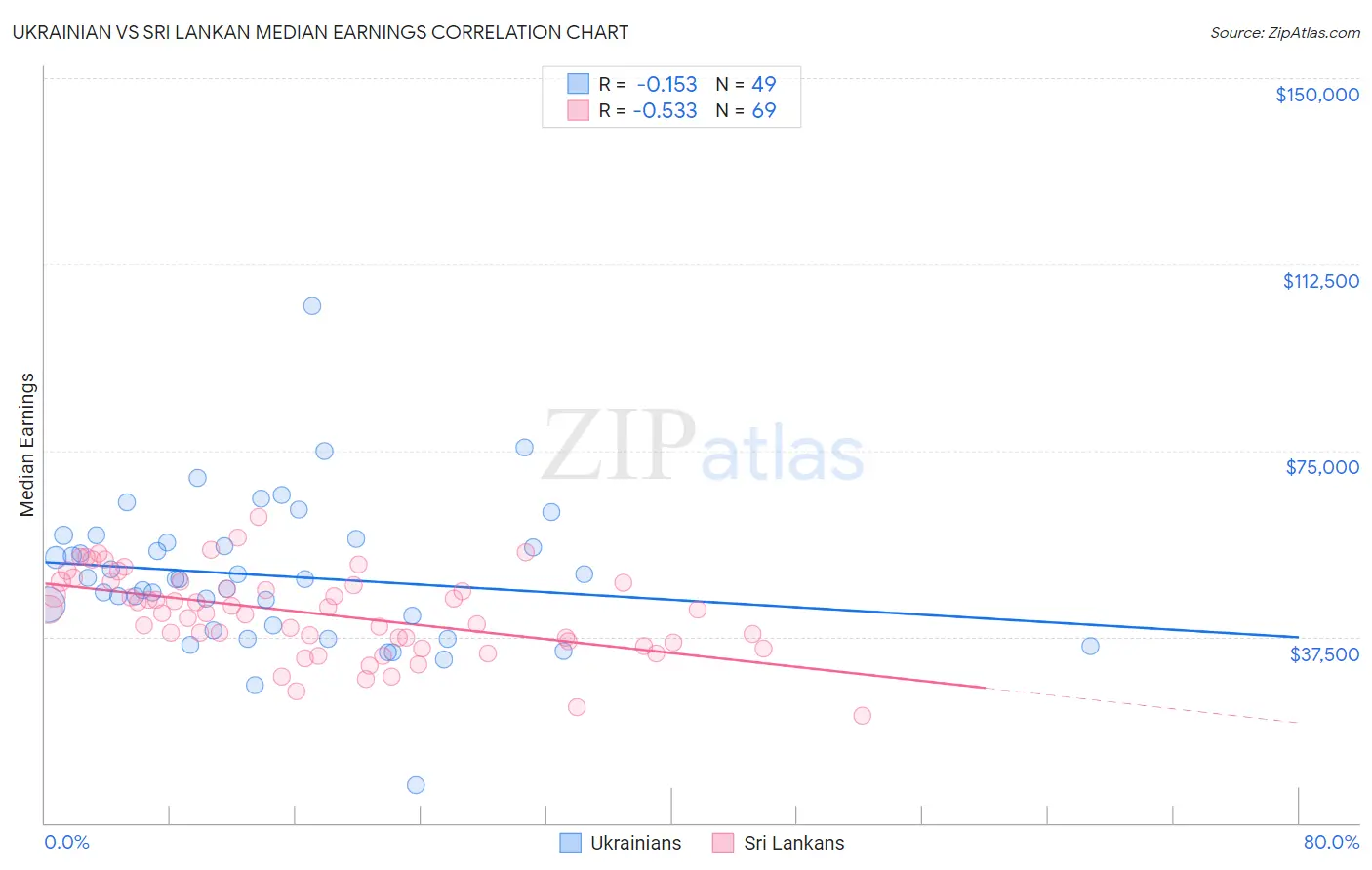 Ukrainian vs Sri Lankan Median Earnings