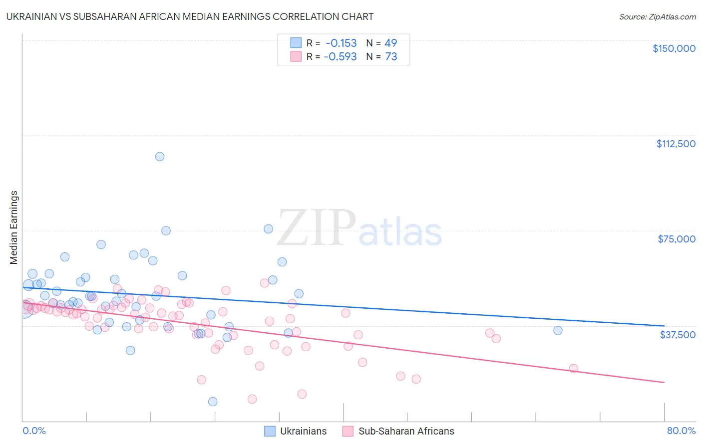 Ukrainian vs Subsaharan African Median Earnings