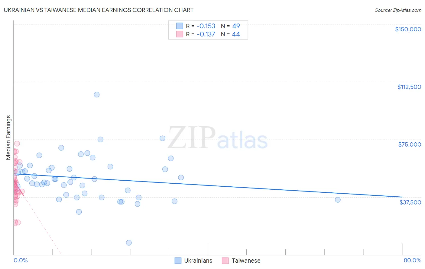 Ukrainian vs Taiwanese Median Earnings