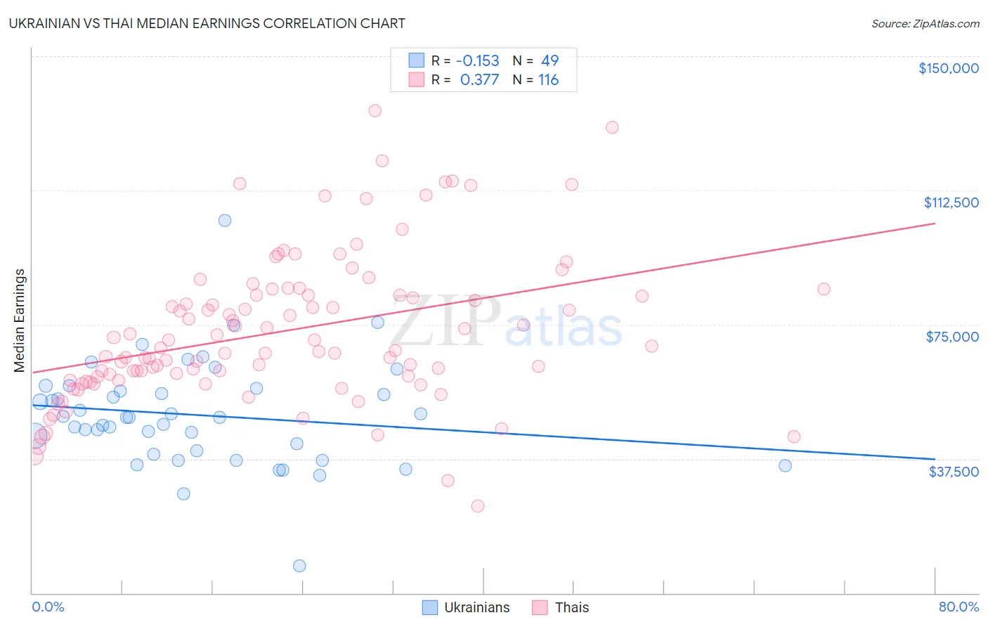 Ukrainian vs Thai Median Earnings