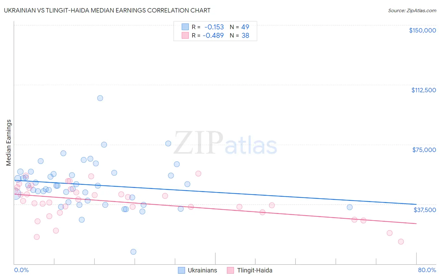 Ukrainian vs Tlingit-Haida Median Earnings
