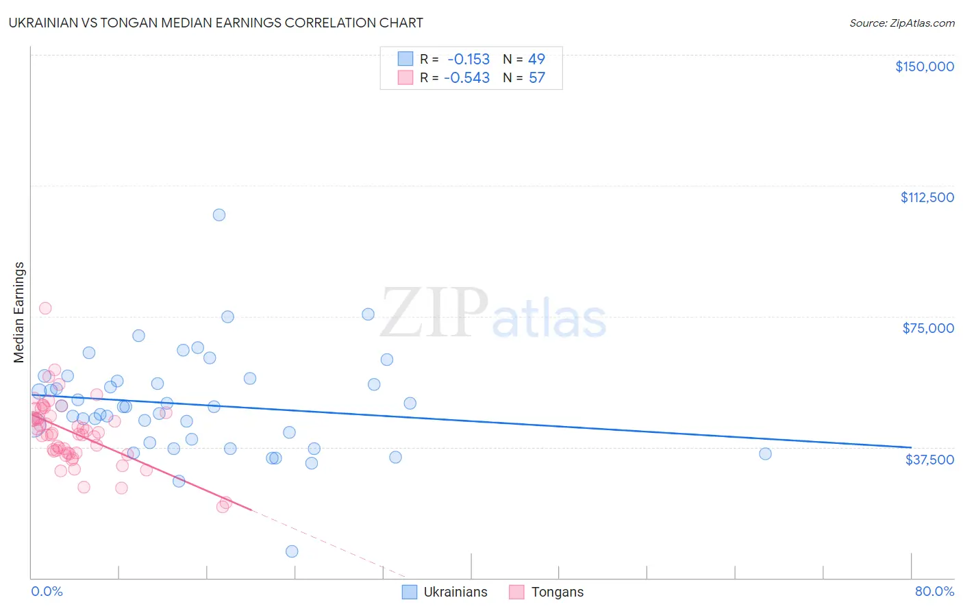 Ukrainian vs Tongan Median Earnings