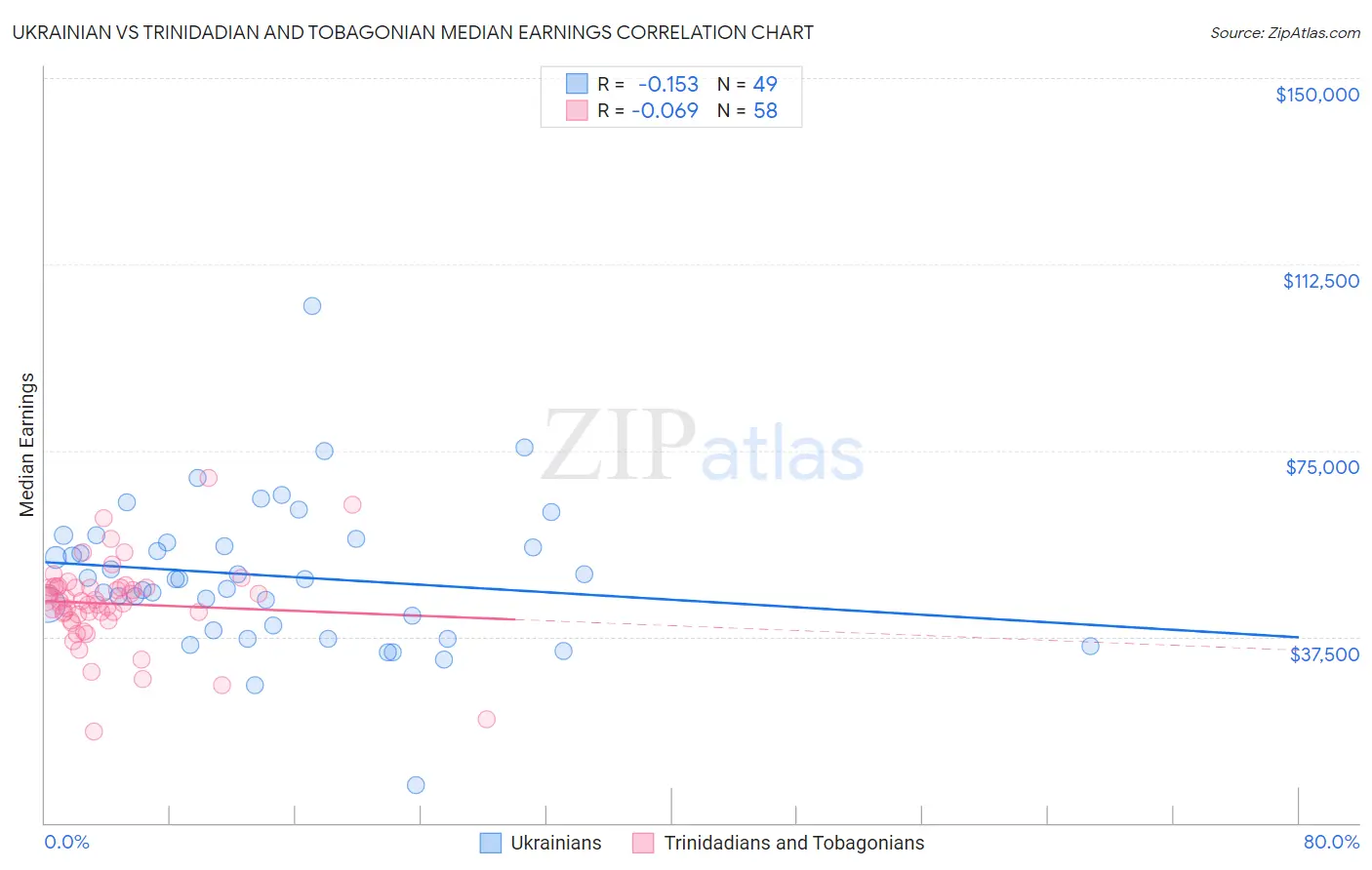 Ukrainian vs Trinidadian and Tobagonian Median Earnings
